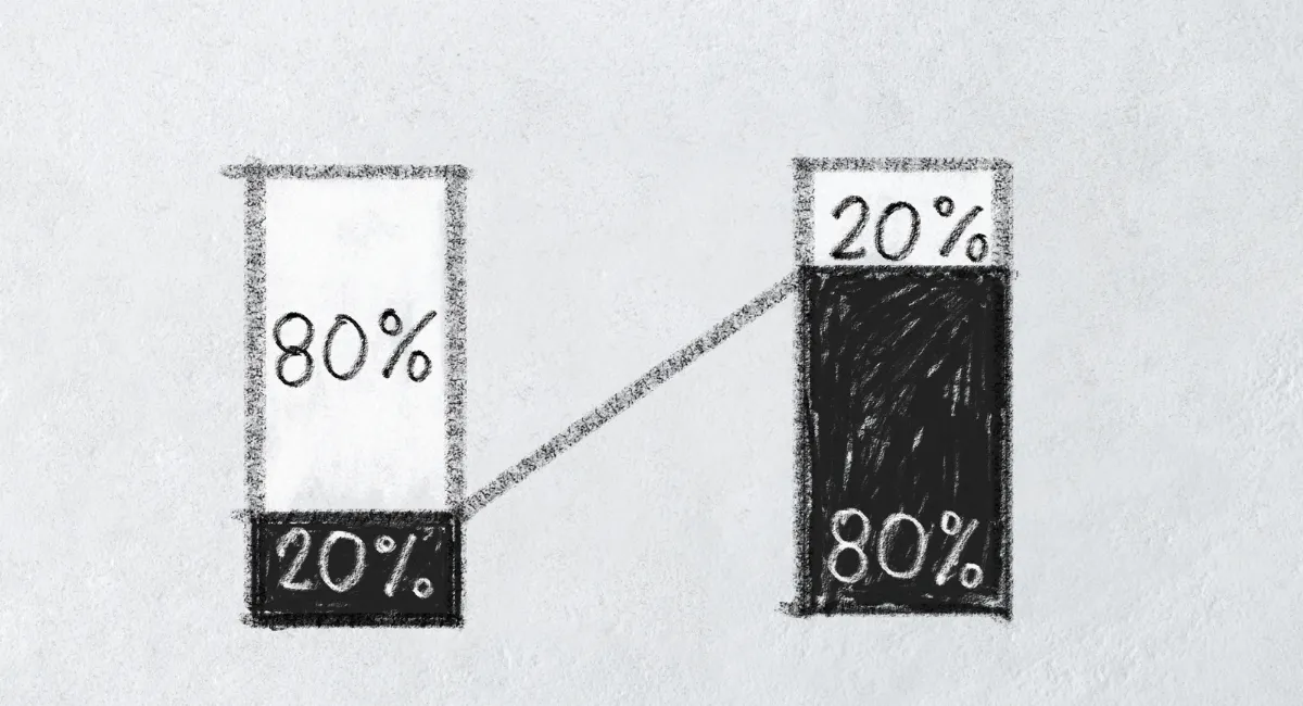 Pareto-Prinzip: 20% des Einsatzes machen 80% des Ergebnisses aus. Darstellungs als Schwarz-Weiß-Tafelbild mit einer schwarzen und weißen Säule und den Prozentzahlen